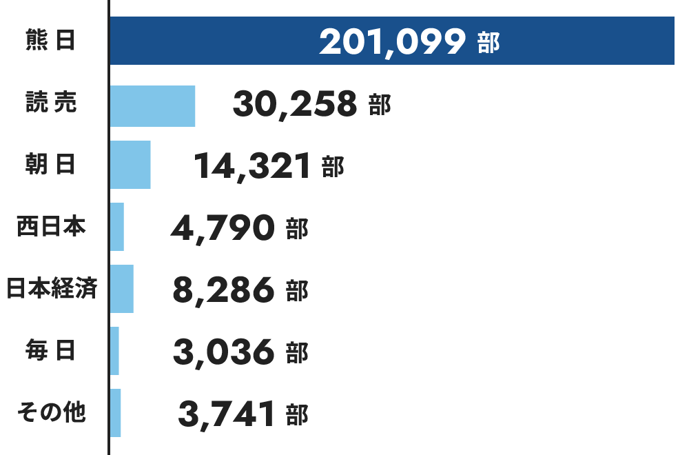 熊日の総販売部数