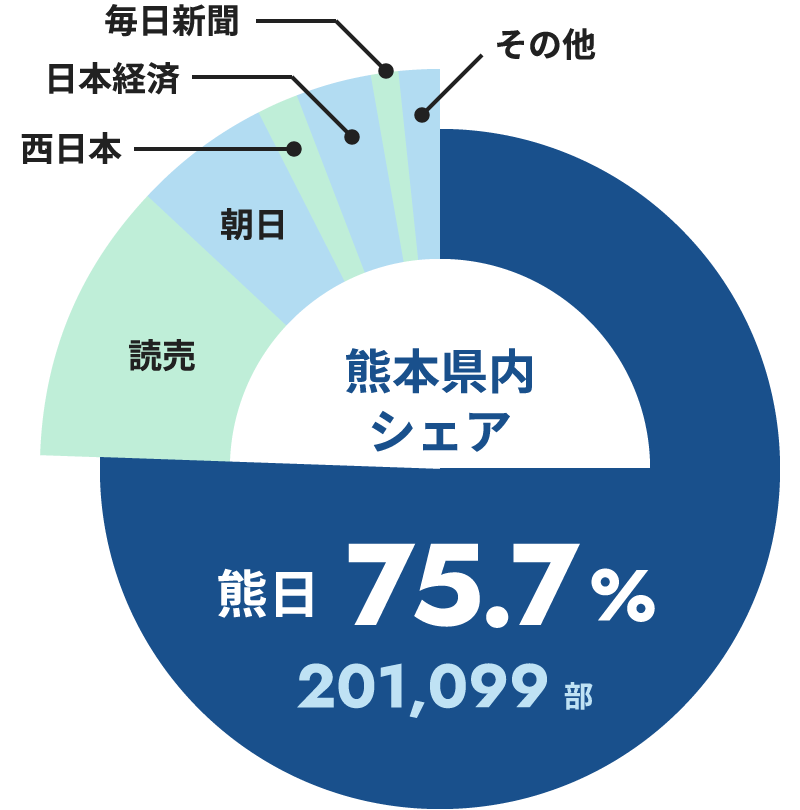 県内占有率